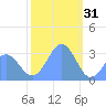 Kwajalein tide chart for Wednesday, December 31, 2025