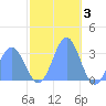 Kwajalein tide chart for Wednesday, December 3, 2025