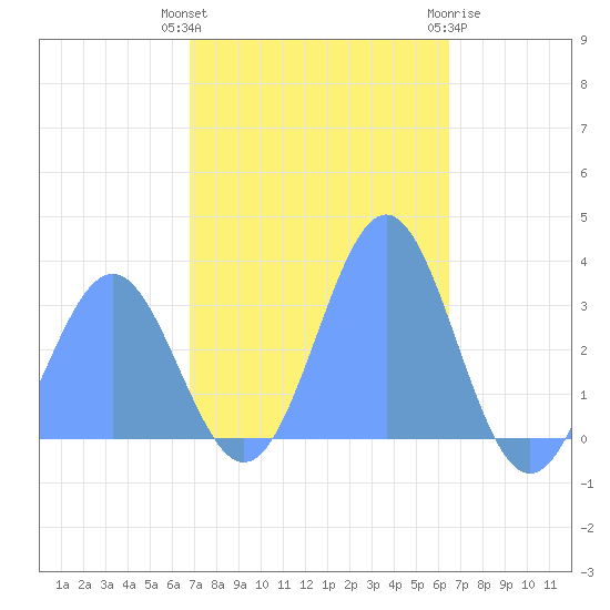 Kwajalein tide chart for Thursday, December 4, 2025