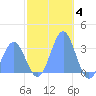 Kwajalein tide chart for Thursday, December 4, 2025