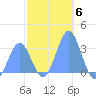 Kwajalein tide chart for Saturday, December 6, 2025
