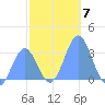 Kwajalein tide chart for Sunday, December 7, 2025