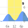Kwajalein tide chart for Tuesday, December 9, 2025
