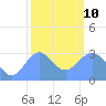 Kwajalein tide chart for Saturday, January 10, 2026