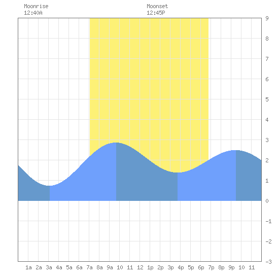 Kwajalein tide chart for Sunday, January 11, 2026