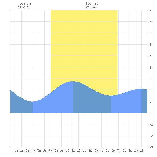 Kwajalein tide chart for Monday, January 12, 2026