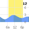 Kwajalein tide chart for Monday, January 12, 2026