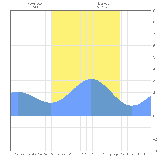 Kwajalein tide chart for Wednesday, January 14, 2026