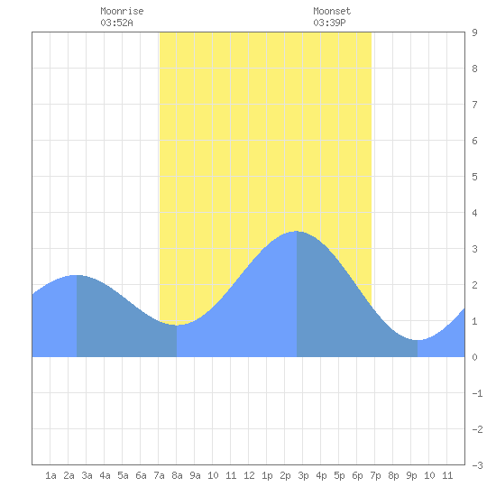 Kwajalein tide chart for Thursday, January 15, 2026