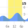 Kwajalein tide chart for Thursday, January 15, 2026