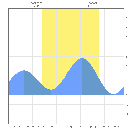 Kwajalein tide chart for Friday, January 16, 2026