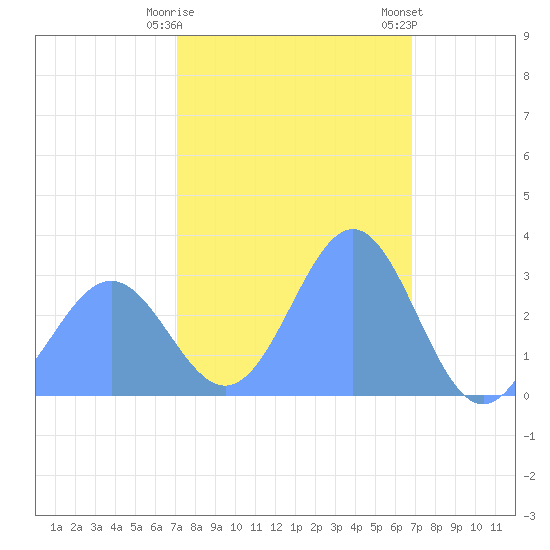 Kwajalein tide chart for Saturday, January 17, 2026