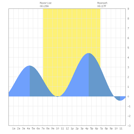Kwajalein tide chart for Sunday, January 18, 2026