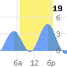 Kwajalein tide chart for Monday, January 19, 2026