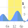 Kwajalein tide chart for Thursday, January 1, 2026