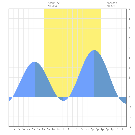 Kwajalein tide chart for Tuesday, January 20, 2026