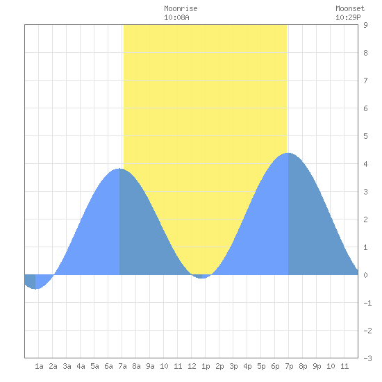 Kwajalein tide chart for Friday, January 23, 2026