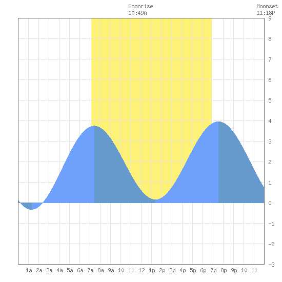 Kwajalein tide chart for Saturday, January 24, 2026