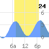 Kwajalein tide chart for Saturday, January 24, 2026