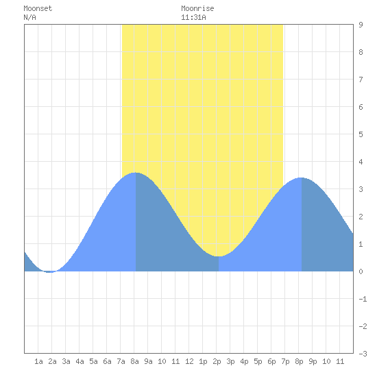 Kwajalein tide chart for Sunday, January 25, 2026