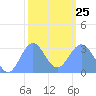 Kwajalein tide chart for Sunday, January 25, 2026