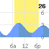 Kwajalein tide chart for Monday, January 26, 2026