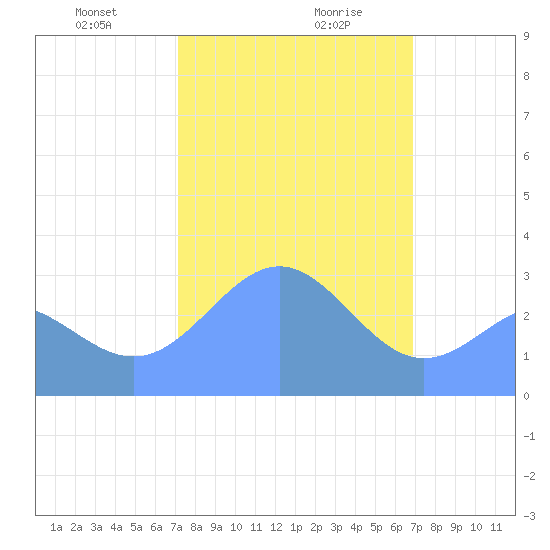 Kwajalein tide chart for Wednesday, January 28, 2026
