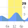 Kwajalein tide chart for Thursday, January 29, 2026