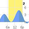 Kwajalein tide chart for Friday, January 2, 2026