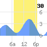 Kwajalein tide chart for Friday, January 30, 2026