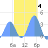 Kwajalein tide chart for Sunday, January 4, 2026