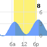 Kwajalein tide chart for Thursday, January 8, 2026