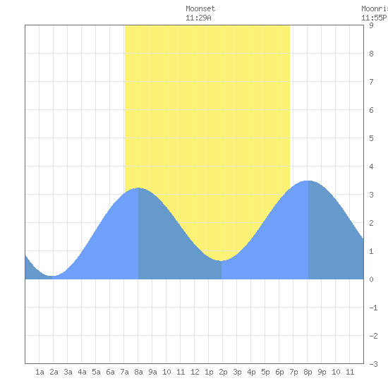 Kwajalein tide chart for Friday, January 9, 2026