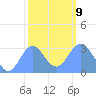 Kwajalein tide chart for Friday, January 9, 2026