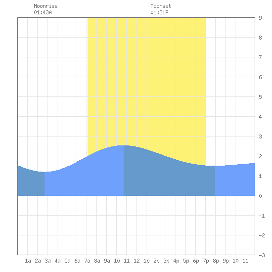 Kwajalein tide chart for Wednesday, February 11, 2026