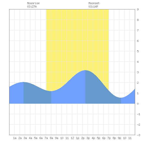 Kwajalein tide chart for Friday, February 13, 2026