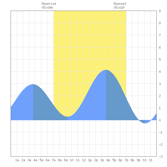 Kwajalein tide chart for Sunday, February 15, 2026