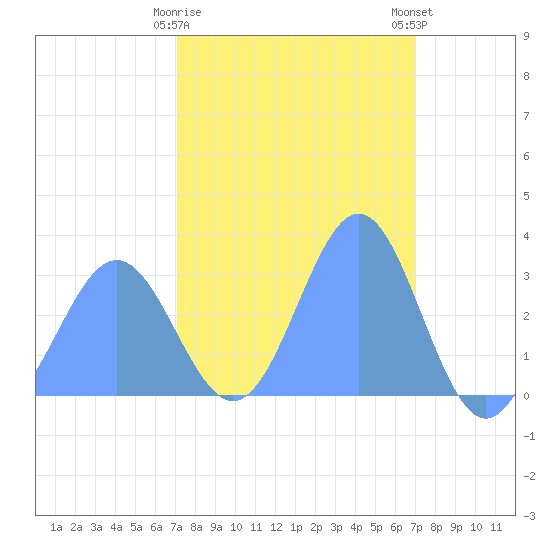 Kwajalein tide chart for Monday, February 16, 2026