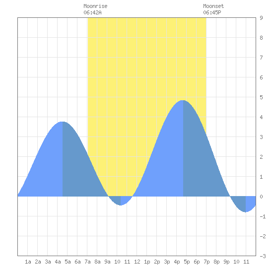 Kwajalein tide chart for Tuesday, February 17, 2026