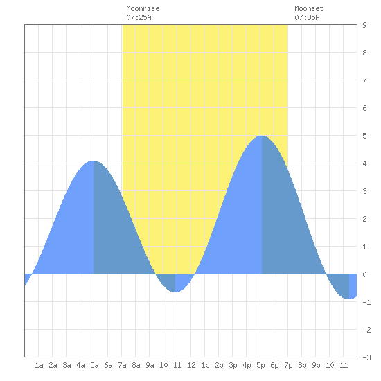 Kwajalein tide chart for Wednesday, February 18, 2026