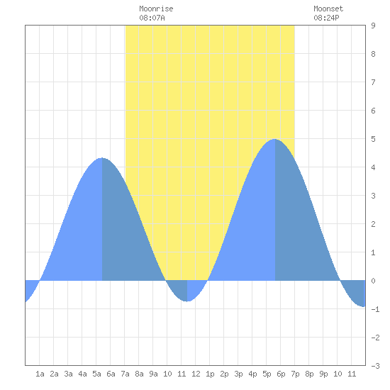 Kwajalein tide chart for Thursday, February 19, 2026