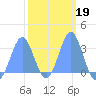 Kwajalein tide chart for Thursday, February 19, 2026