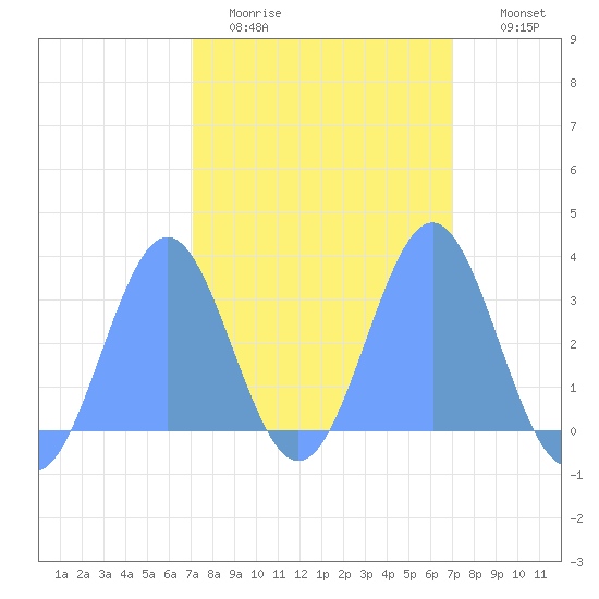 Kwajalein tide chart for Friday, February 20, 2026
