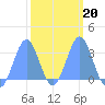 Kwajalein tide chart for Friday, February 20, 2026