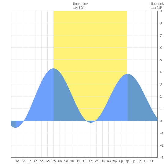 Kwajalein tide chart for Sunday, February 22, 2026