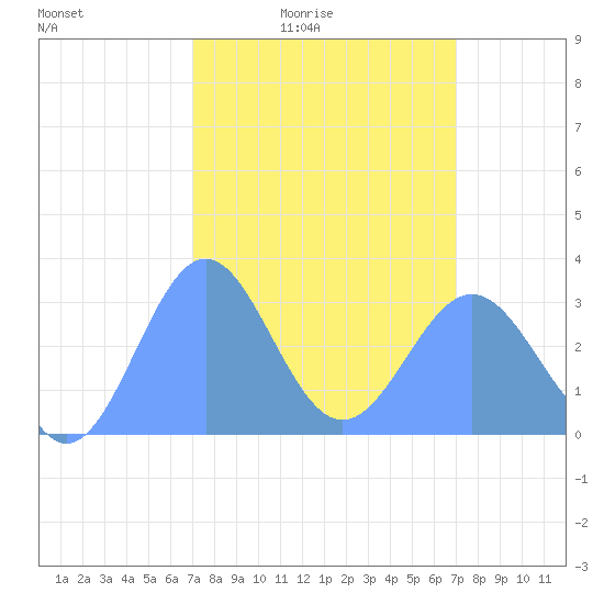 Kwajalein tide chart for Monday, February 23, 2026
