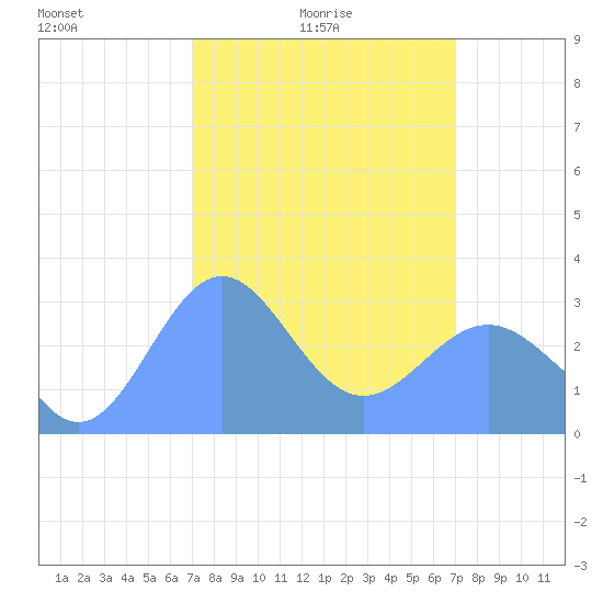 Kwajalein tide chart for Tuesday, February 24, 2026