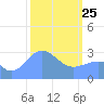 Kwajalein tide chart for Wednesday, February 25, 2026