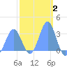 Kwajalein tide chart for Monday, February 2, 2026