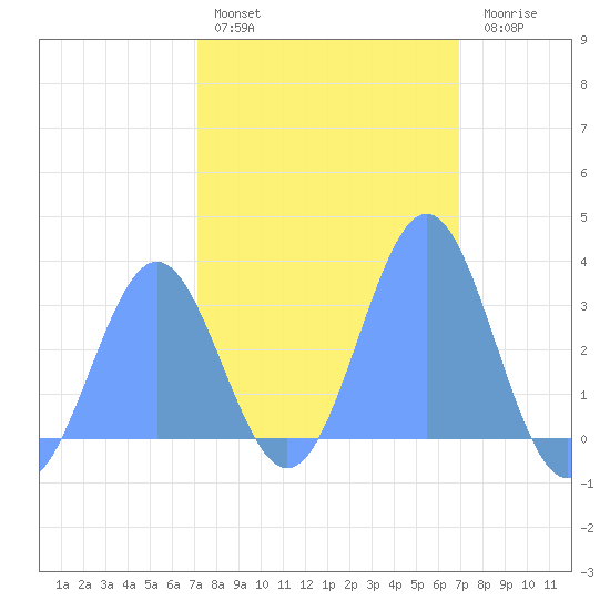 Kwajalein tide chart for Tuesday, February 3, 2026